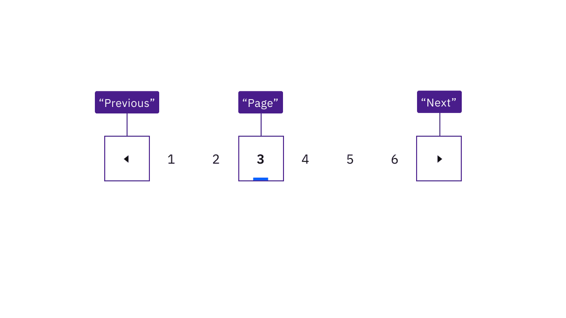 Carbon provides the accessible names "page", "previous", and "next" for assistive technology.